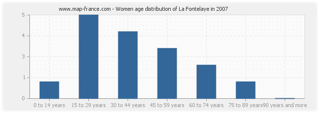 Women age distribution of La Fontelaye in 2007